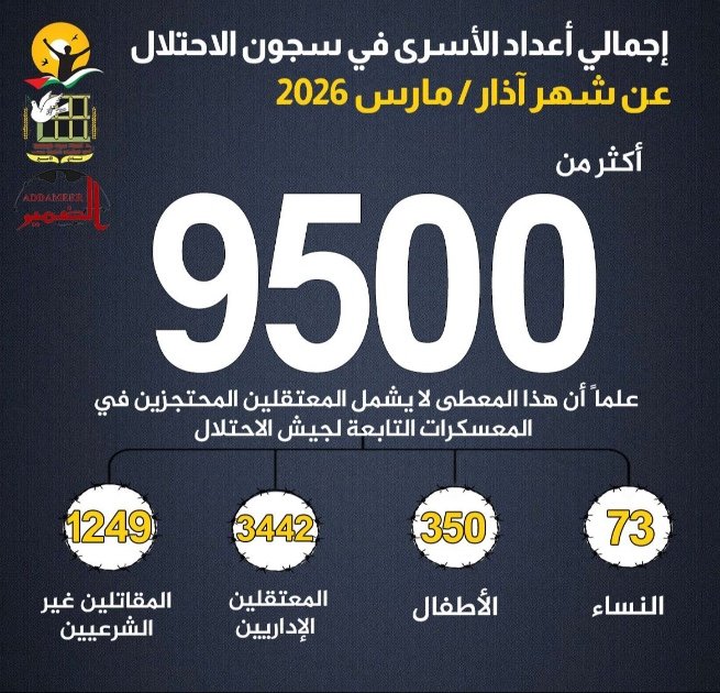 مؤسسات الأسرى: 9500 معتقل في سجون الاحتلال بينهم 73 أسيرة و350 طفلا