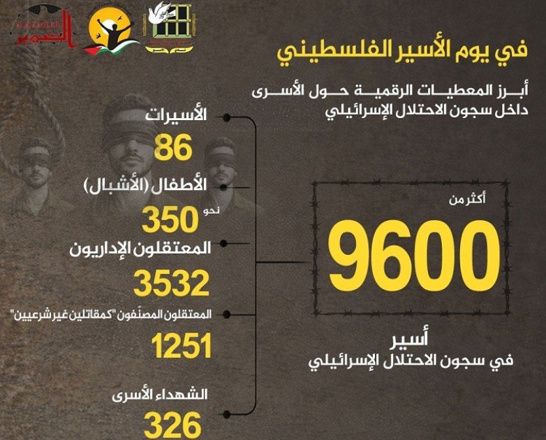 ارتفاع أعداد الأسرى بنسبة 83% منذ بدء العدوان