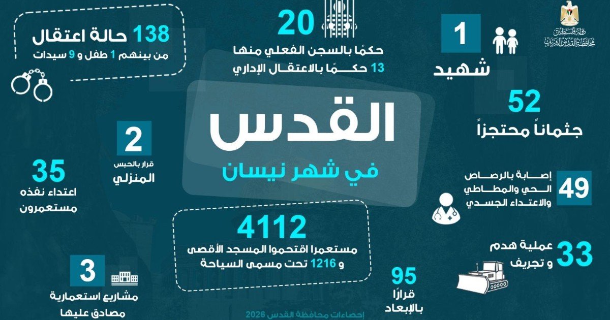محافظة القدس: شهيد و4112 مستعمرا اقتحموا المسجد الأقصى الشهر الماضي