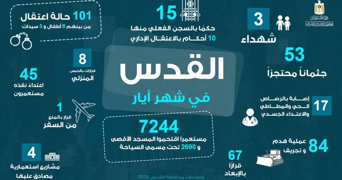 محافظة القدس: تصعيد شامل لجرائم الاحتلال خلال أيار.. 3 شهداء و7244 مستعمراً اقتحموا الأقصى و84 عملية هدم وتجريف