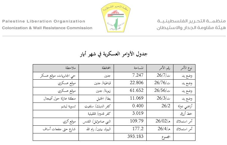 (تحديث هيئة مقاومة الجدار والاستيطان) مصادرة الأراضي في شهر أيار/ مايو الماضي