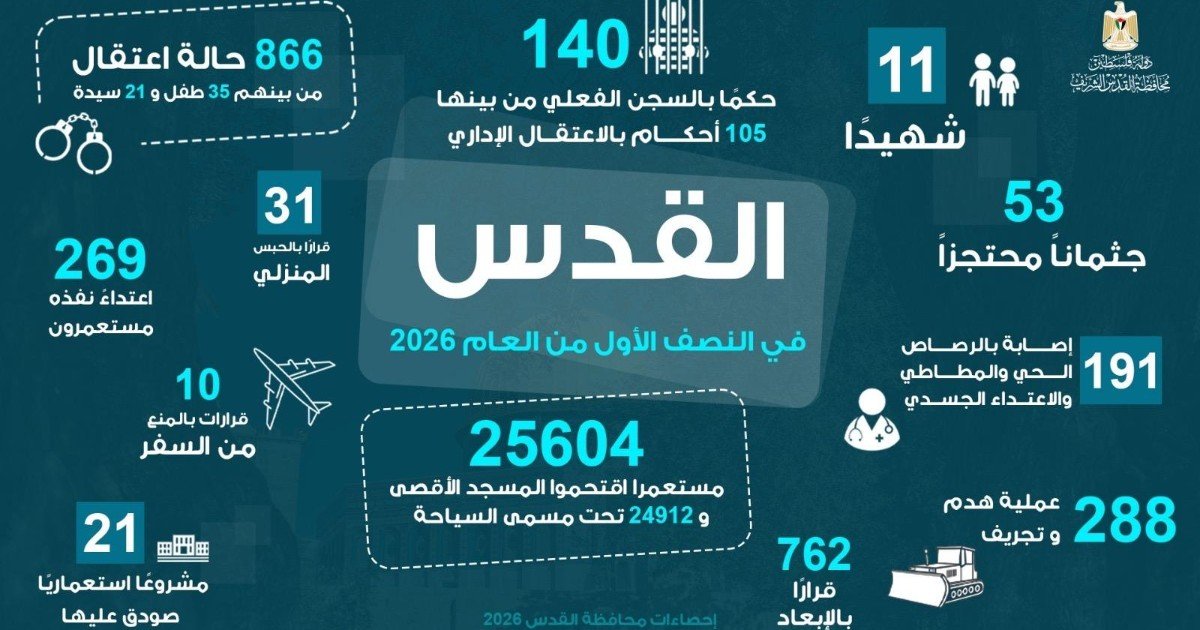 القدس: 11 شهيدا و191 جريحا و866 معتقلا و288 عملية هدم بالنصف الأول من العام الجاري