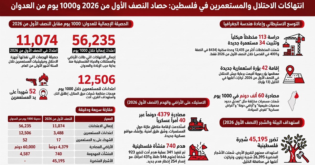 "مقاومة الجدار": 11074 اعتداء نفذها الاحتلال ومستعمروه في النصف الأول من العام 2026 "