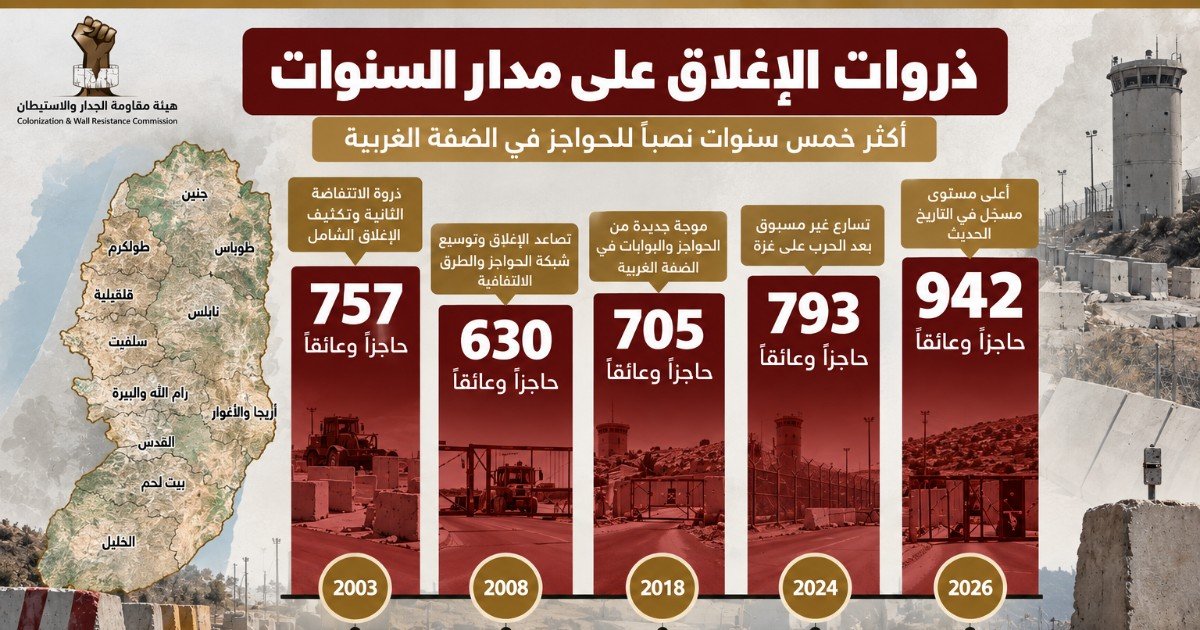 الجدار والاستيطان: 942 حاجزا وبوابة عسكرية للاحتلال في الضفة وسط توسع منظومة الإغلاق