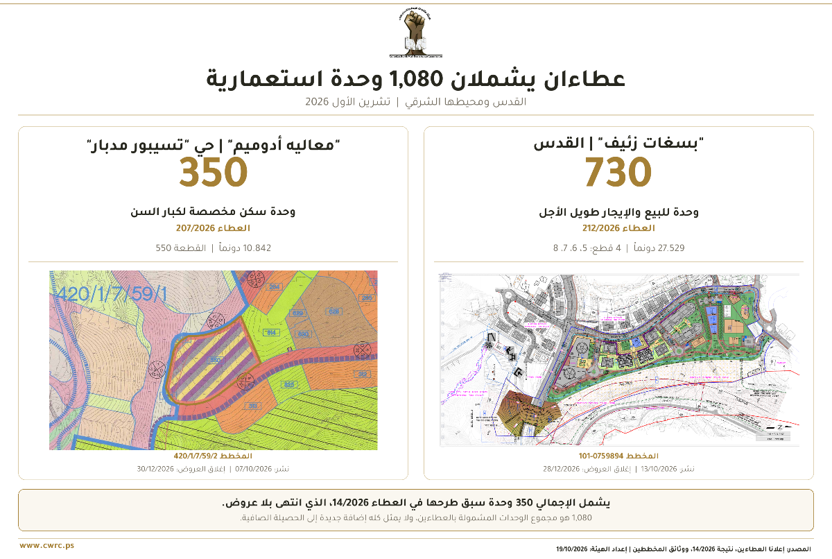 "الجدار والاستيطان": الاحتلال يطرح عطاءين لبناء 1080 وحدة استعمارية في القدس ومحيطها