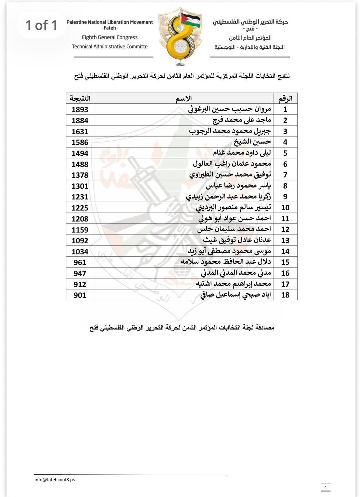 النتائج الرسمية غير النهائية لانتخابات أعضاء اللجنة المركزية والمجلس الثوري لحركة "فتح"