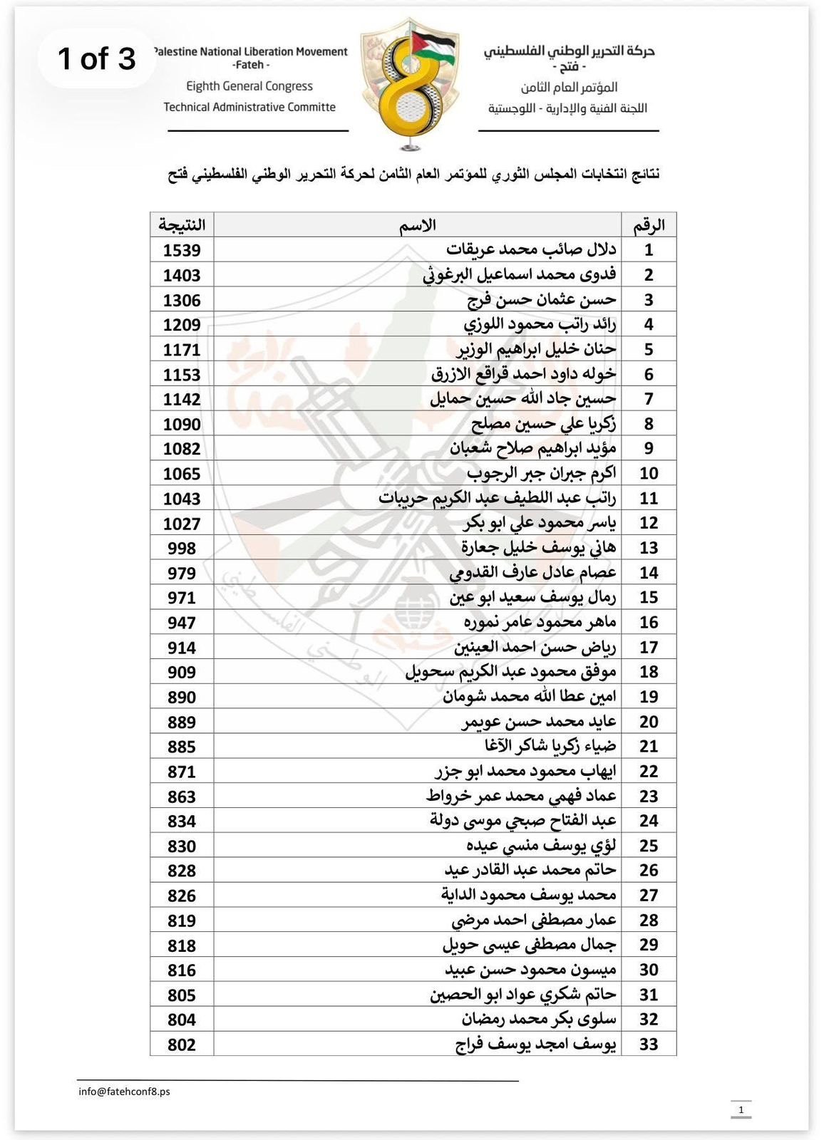 النتائج الرسمية غير النهائية لانتخابات أعضاء اللجنة المركزية والمجلس الثوري لحركة "فتح"  Translate Title to English              Summary (Arabic)Brief summary displayed in news listings (max 200 characters) Generate Arabic Summary              0/200 chara