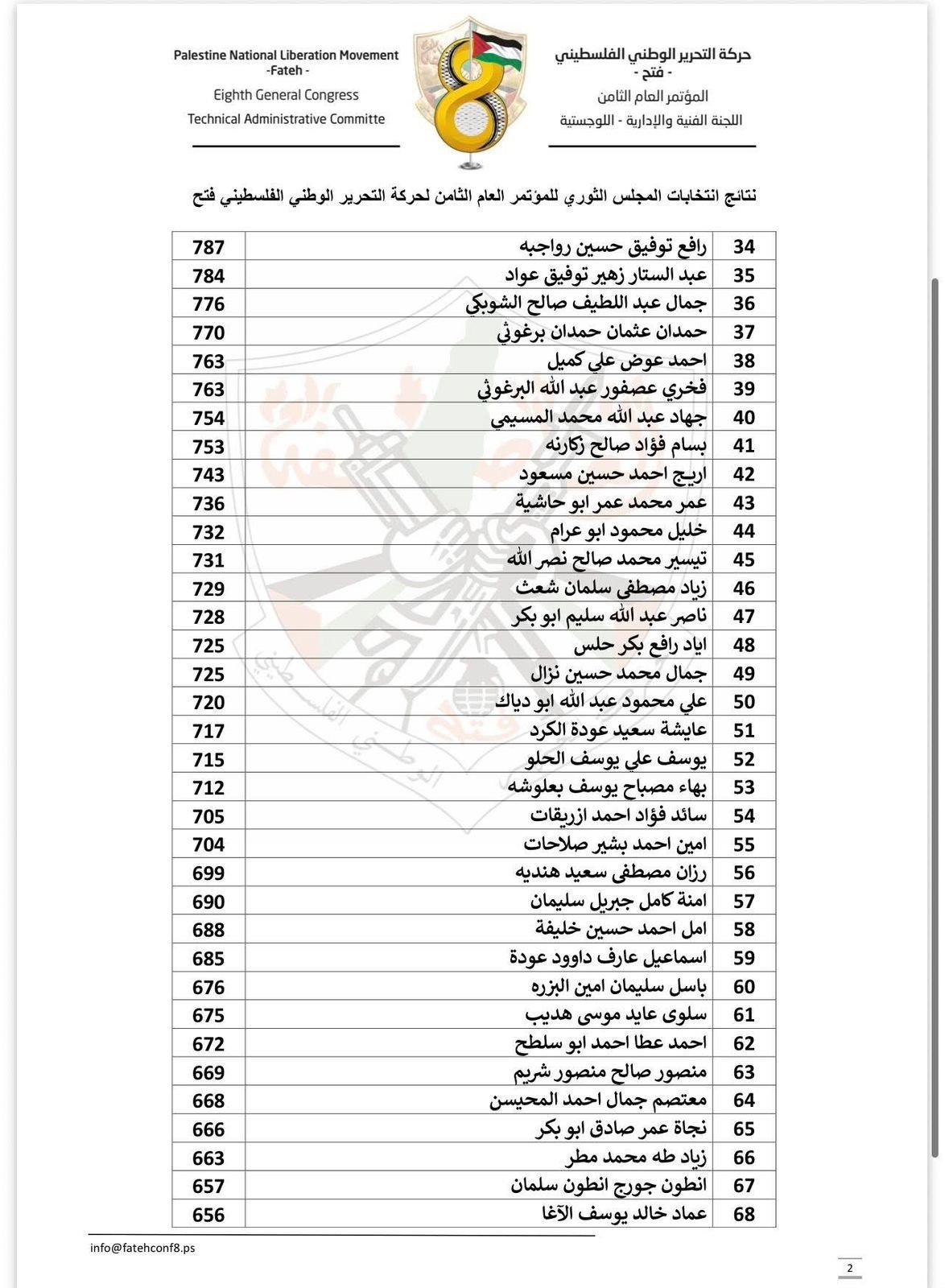 النتائج الرسمية غير النهائية لانتخابات أعضاء اللجنة المركزية والمجلس الثوري لحركة "فتح"  Translate Title to English              Summary (Arabic)Brief summary displayed in news listings (max 200 characters) Generate Arabic Summary              0/200 chara