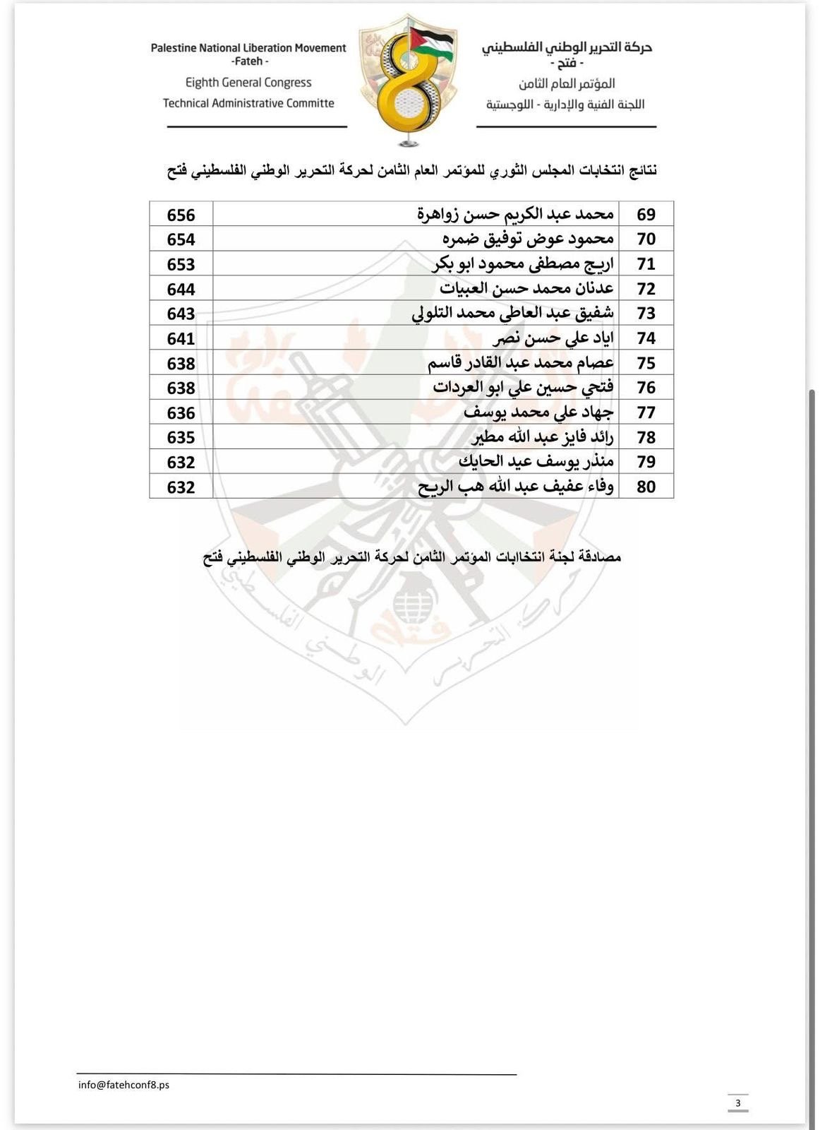 النتائج الرسمية غير النهائية لانتخابات أعضاء اللجنة المركزية والمجلس الثوري لحركة "فتح"  Translate Title to English              Summary (Arabic)Brief summary displayed in news listings (max 200 characters) Generate Arabic Summary              0/200 chara