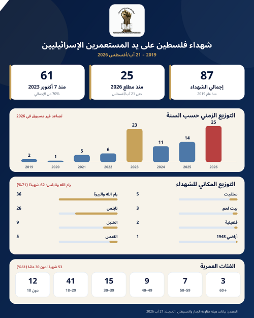 "مقاومة الجدار": 87 شهيدا على يد المستعمرين منذ 2019.. 25 شهيدا منذ مطلع العام